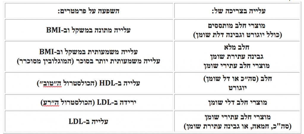 הקשר בין אכילת חלב, משקל וכולסטרול