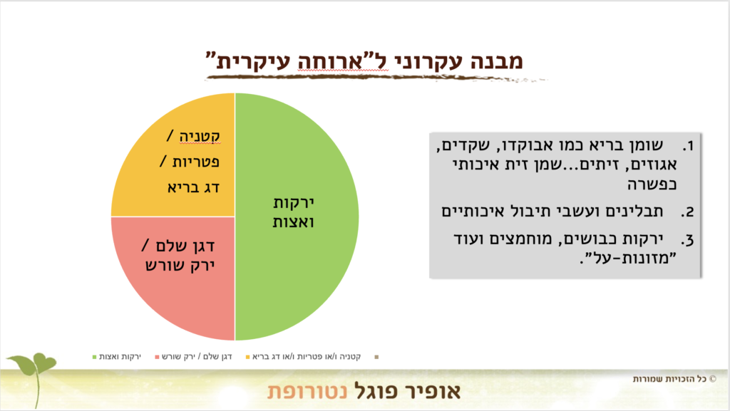 חלוקת צלחת בארוחה בריאה