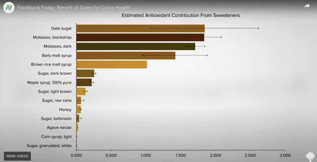 נוגדי חימצון בממתיקים