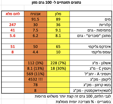מלון לעומת אבטיח השוואה תזונתית