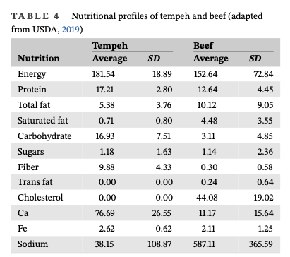 חלבון בטמפה לעומת חלבון בבשר