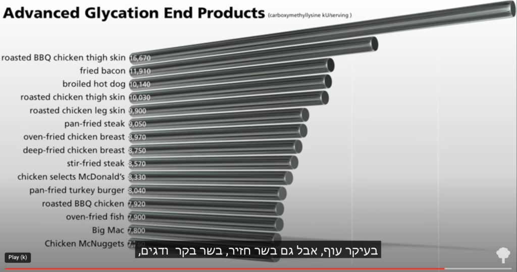 גליקוטוקסינים במזון
