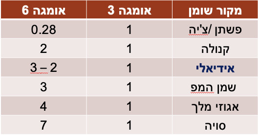 טבלה מקורות אומגה 3 מהצומח