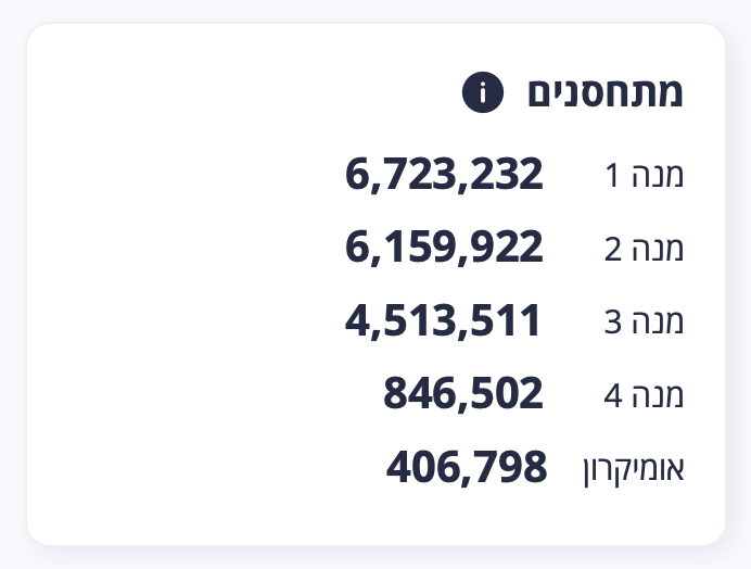 מספר מתחסנים בקרורונה