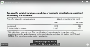 טבלה המציגה את היקף המותנים הרצוי והמסוכן
