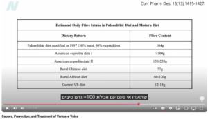 טבלה המציגה כמות סיבים תזונתיים במקומות שונים