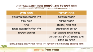 טבלת השוואה בנושא מתח בריא לעומת מתח לא בריא