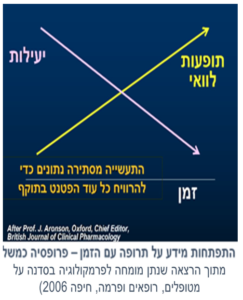 שקף על בטיחות תרופות במהלך השנים