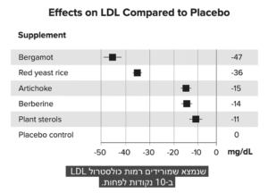 גרף המציג תוספי תזונה לאיזון כולסטרול