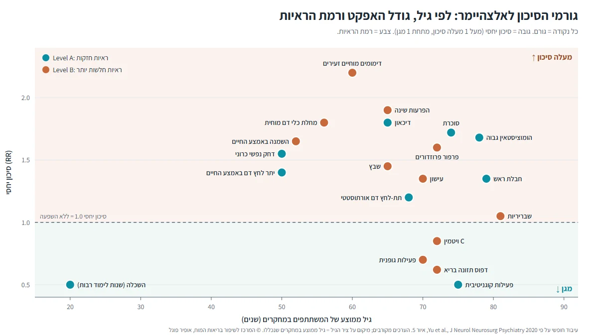 גרף גורמי הסיכון לאלצהיימר לפי גיל וסיכון יחסי, על פי Yu 2020: דימומים מוחיים זעירים והפרעות שינה עם האפקט הגדול ביותר