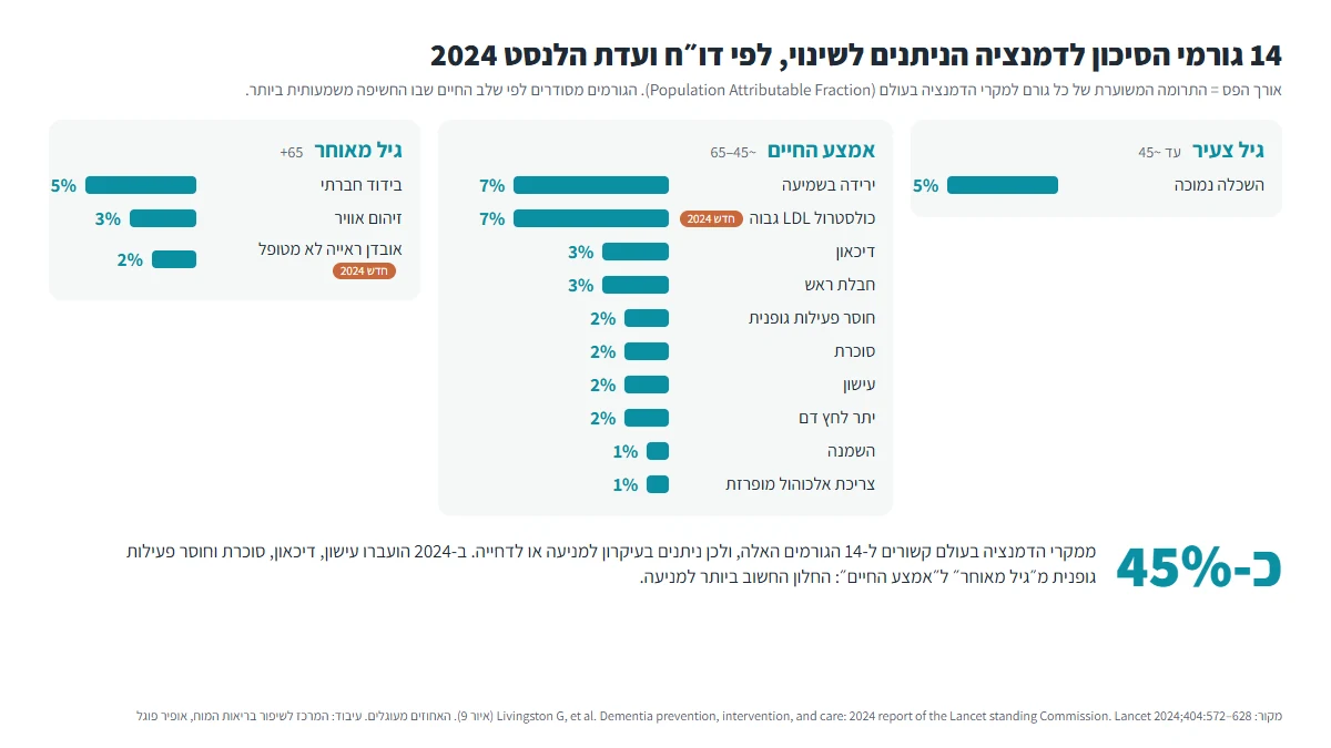אינפוגרפיקה: 14 גורמי הסיכון לדמנציה לפי דו\