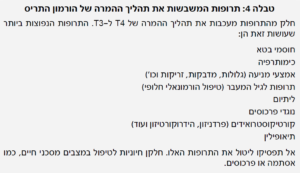 טבלת תרופות העלולות לשבש את תפקוד בלוטת התריס
